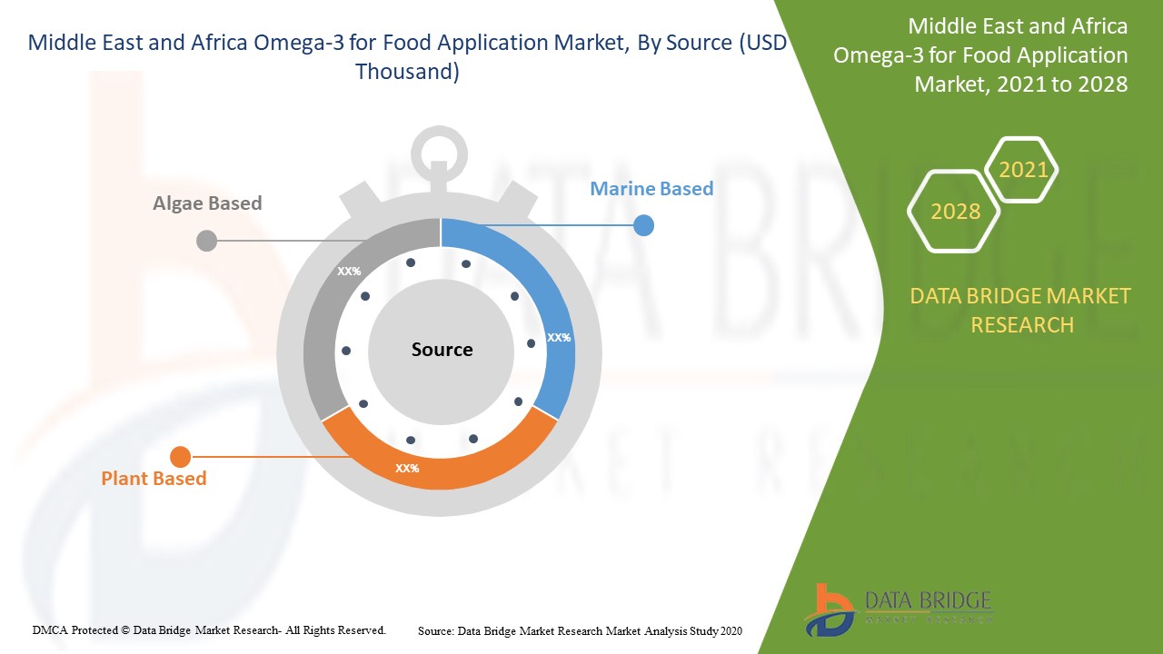 Middle East and Africa Omega-3 for Food Application Market