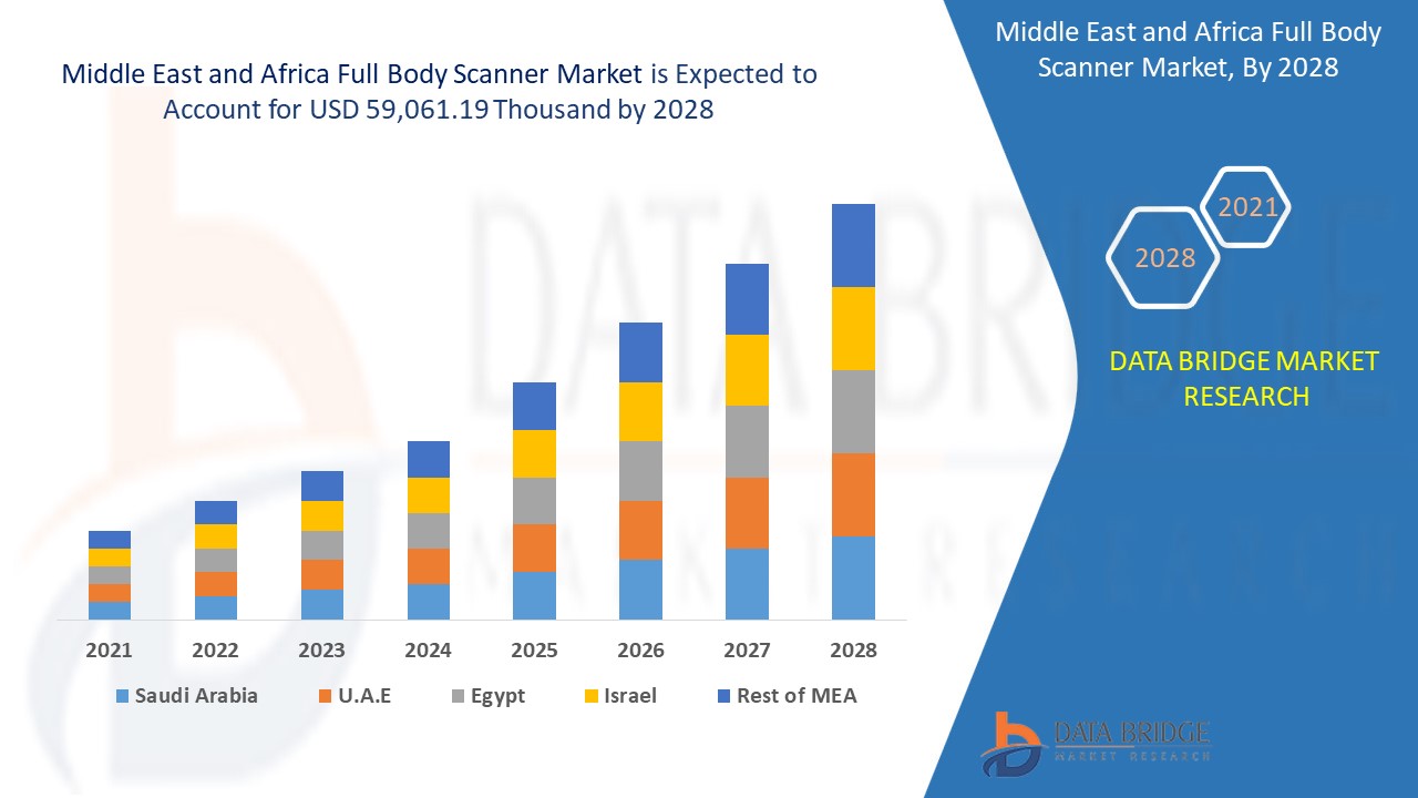 Middle East and Africa Full Body Scanner Market 
