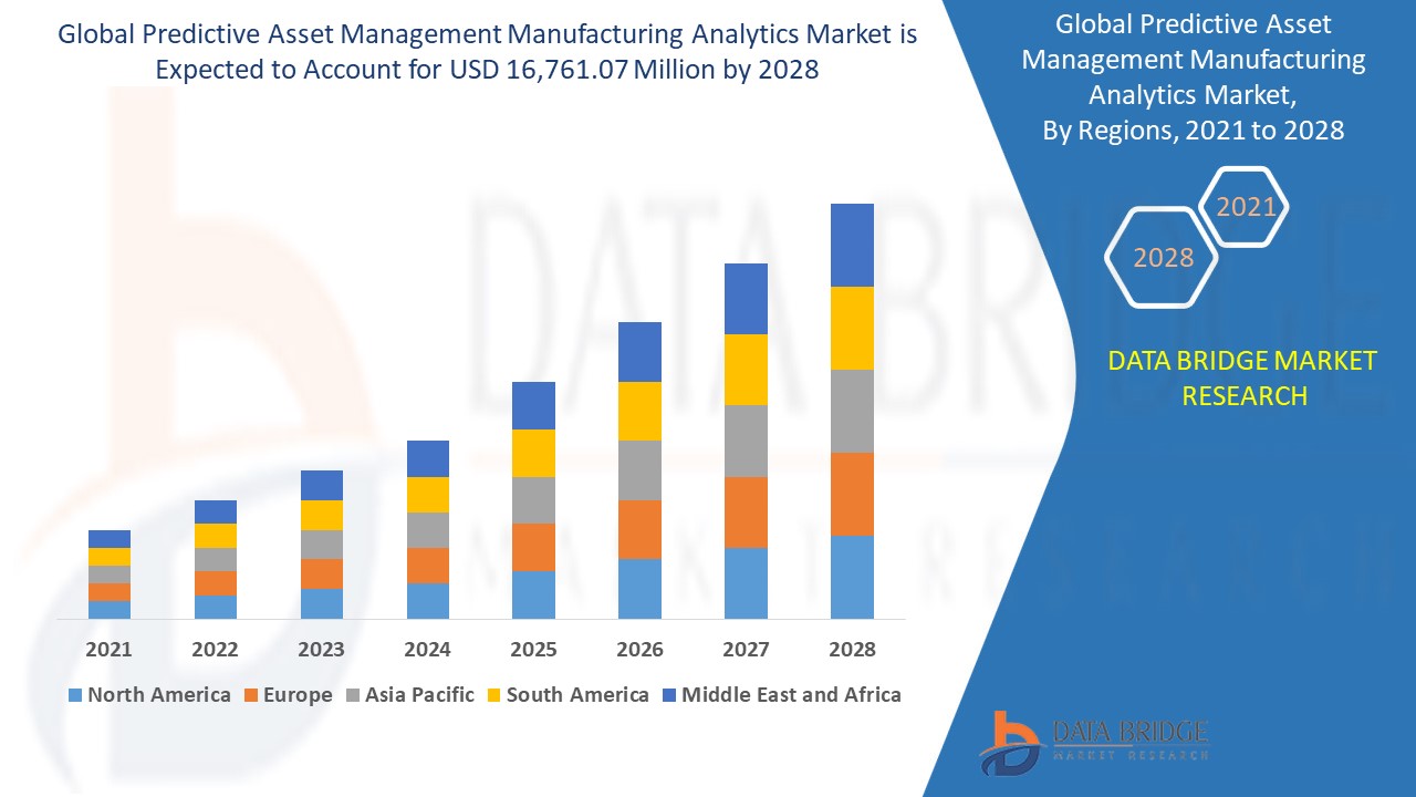 Predictive Asset Management Manufacturing Analytics Market 
