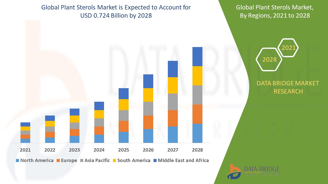 Plant Sterols Market 