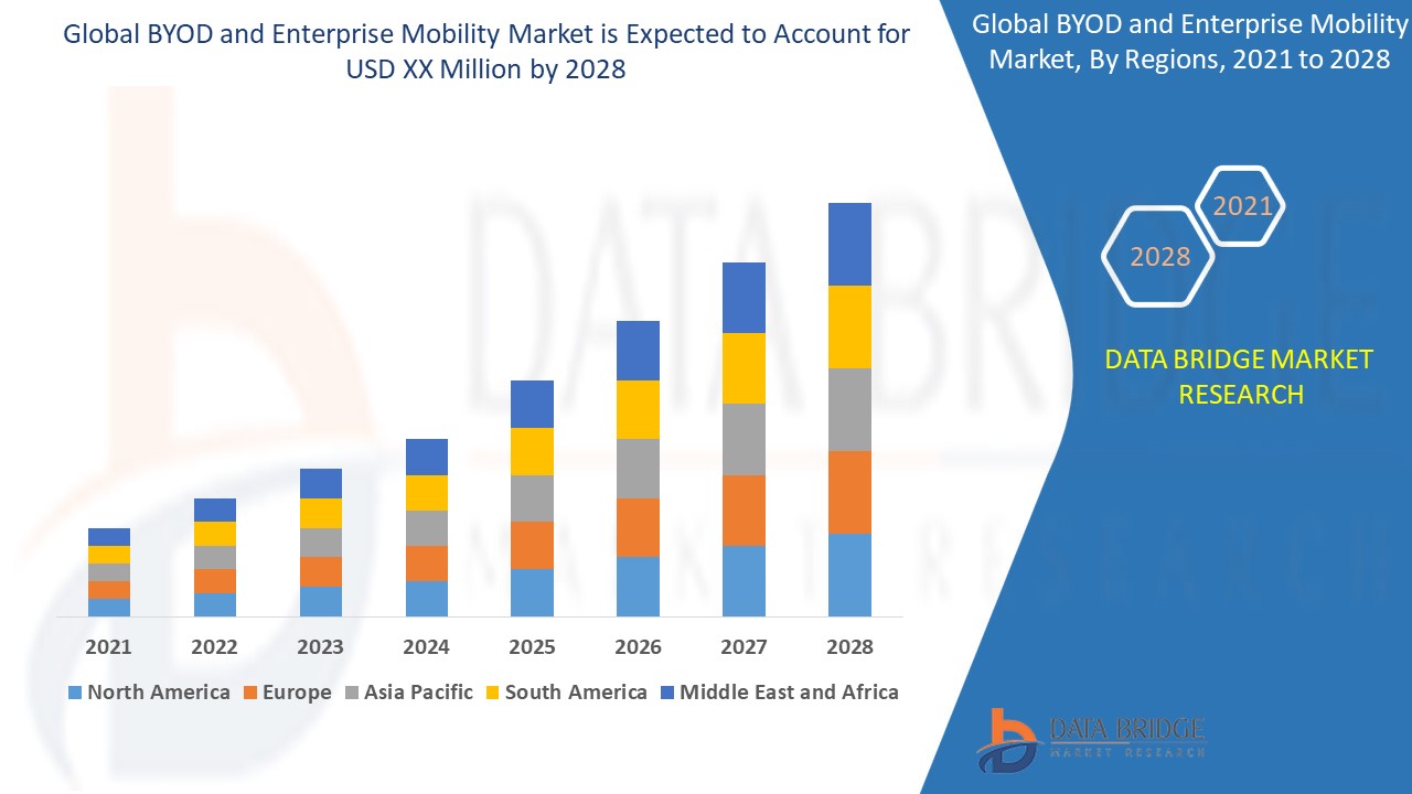 BYOD and Enterprise Mobility Market 