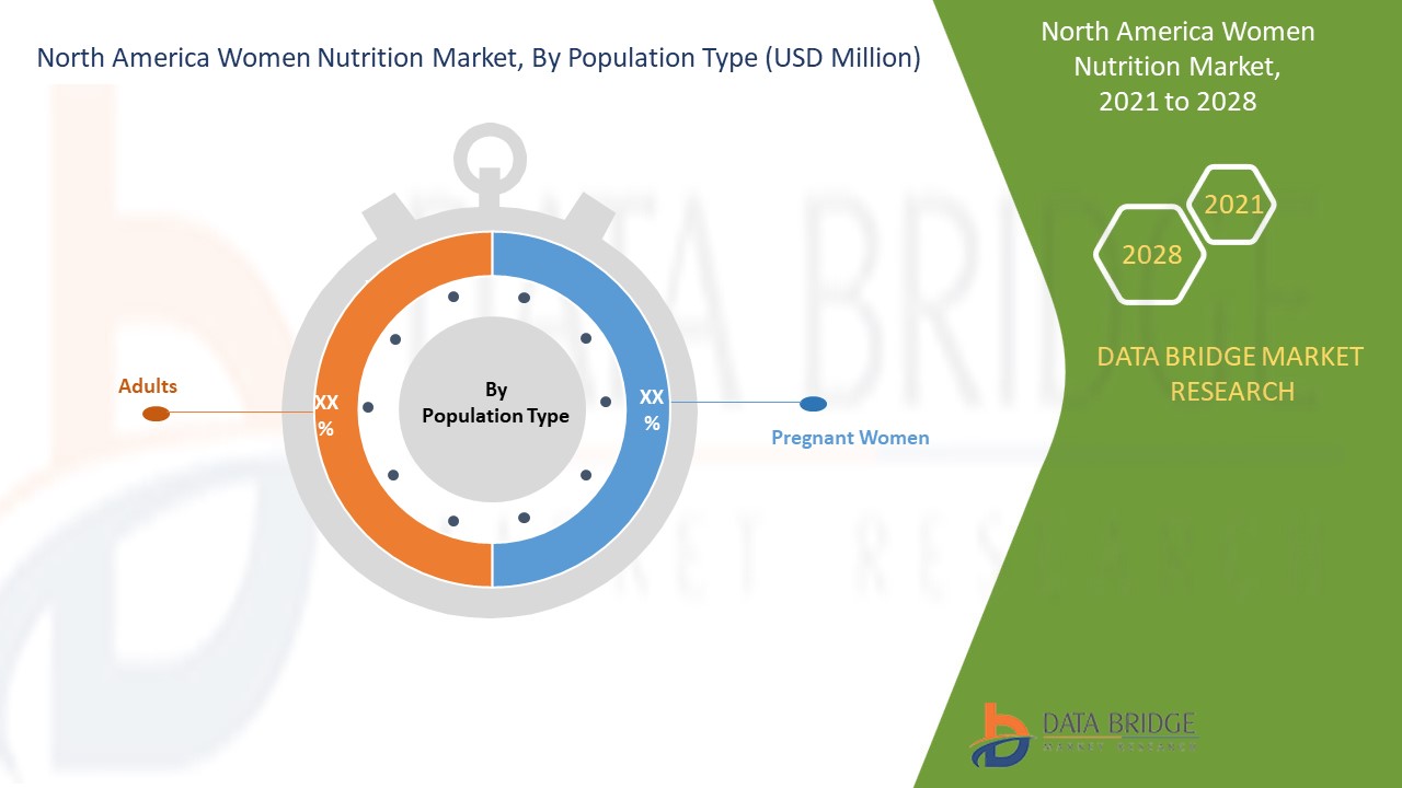 North America Women Nutrition Market 