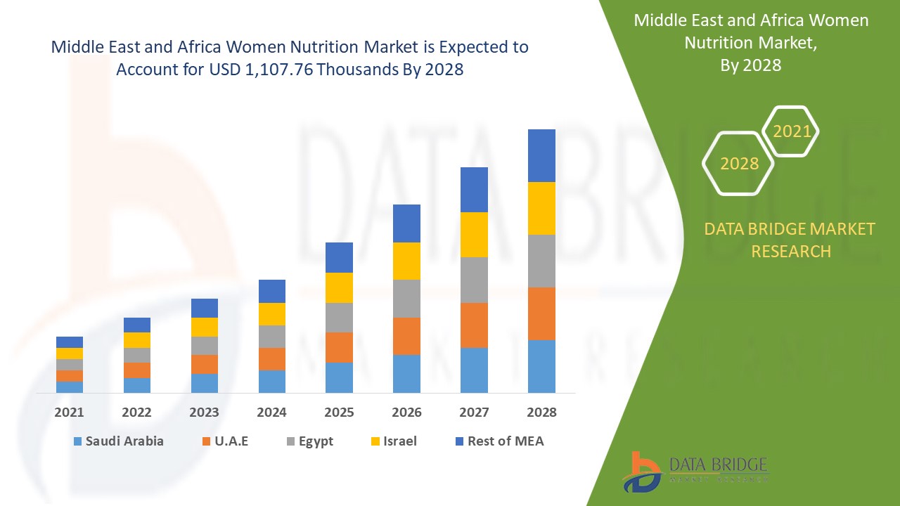 Middle East and Africa Women Nutrition Market