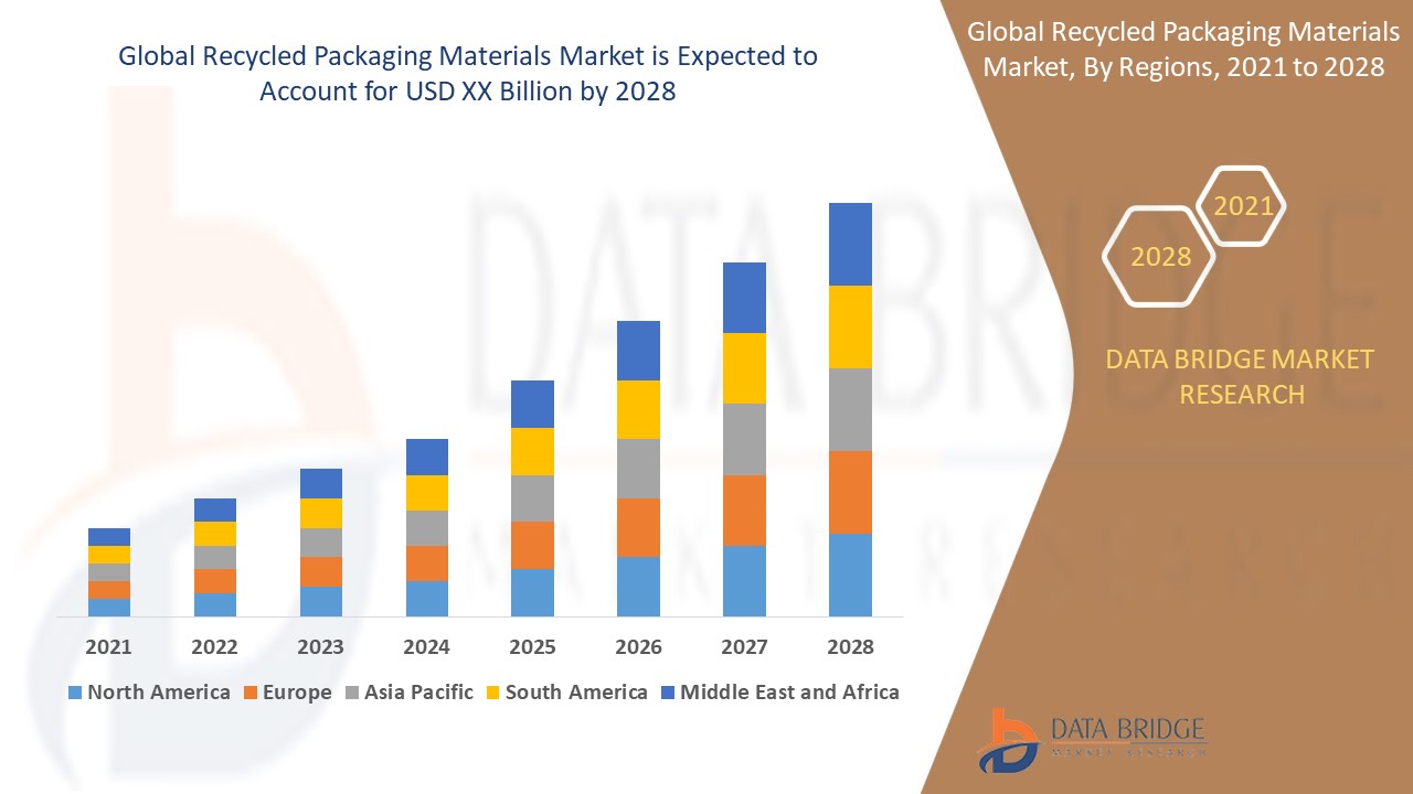 Recycled Packaging Materials Market