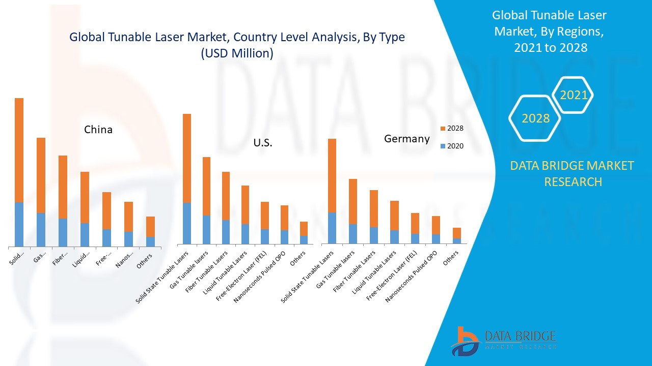 Tunable Laser Market Size, Share, Growth, Industry Analysis, Trends
