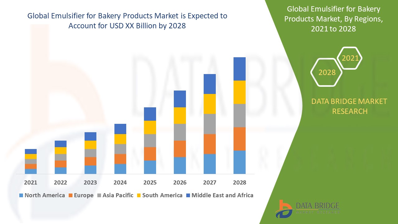 Emulsifier for Bakery Products Market 