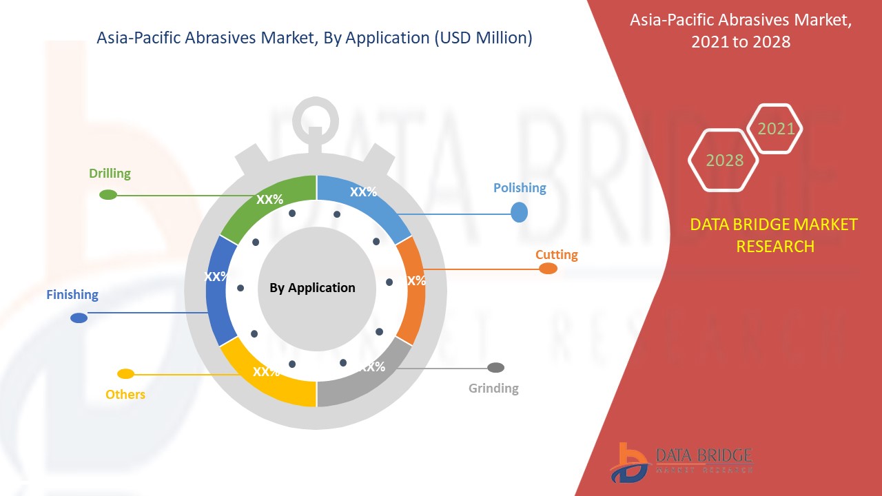Asia-Pacific Abrasives Market 