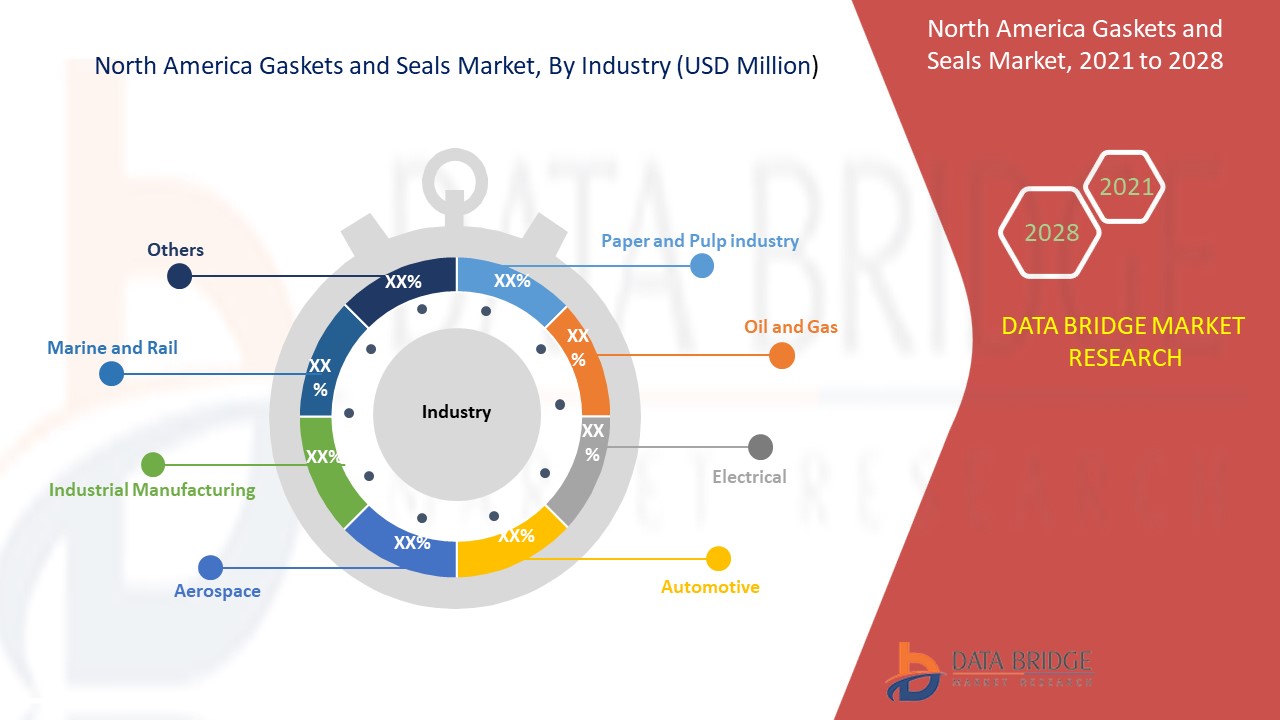 North America Gaskets and Seals Market 
