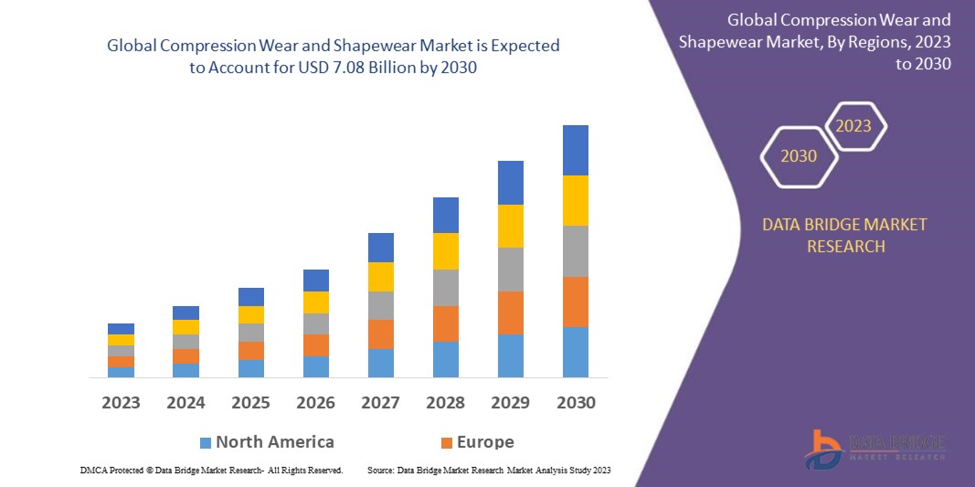 Compression Wear and Shapewear Market Size & Growth Drivers By 2030
