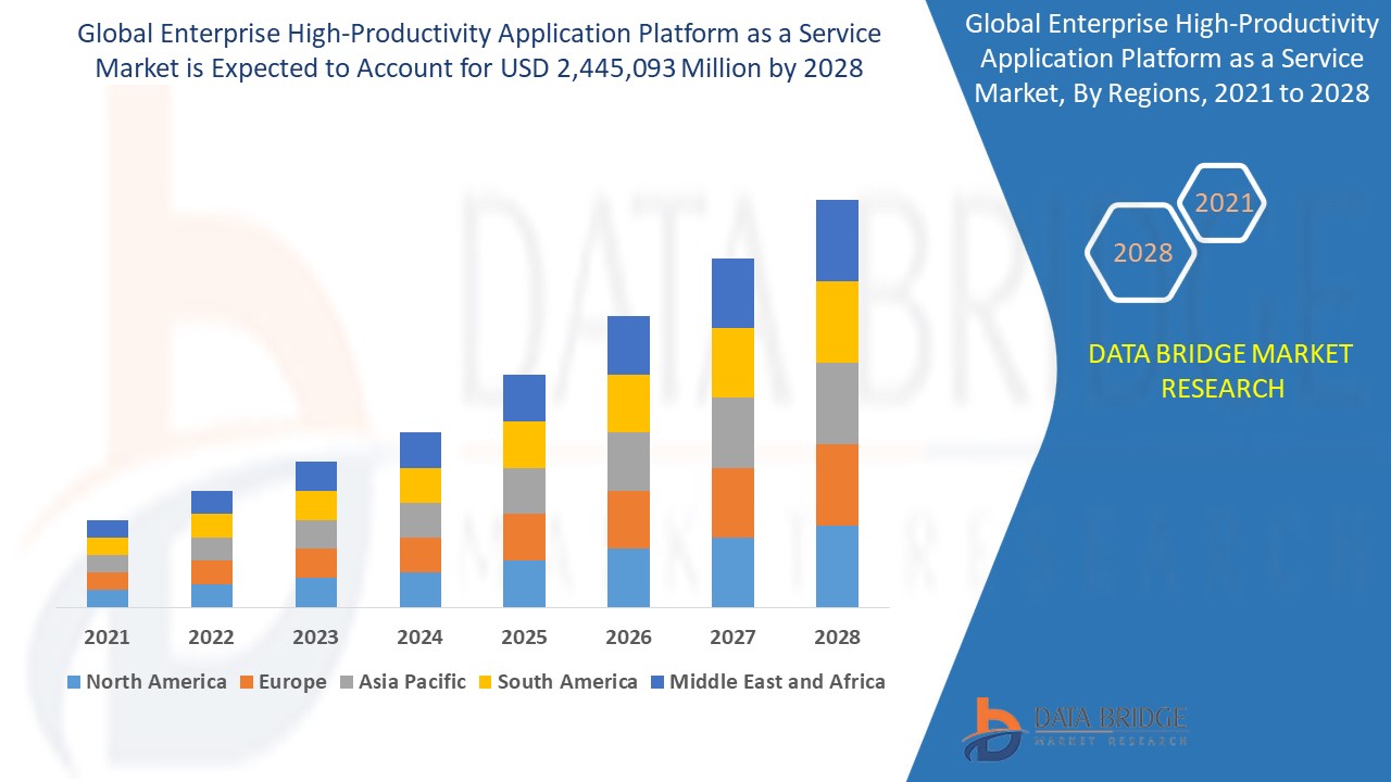 Enterprise High-Productivity Application Platform as a Service Market 