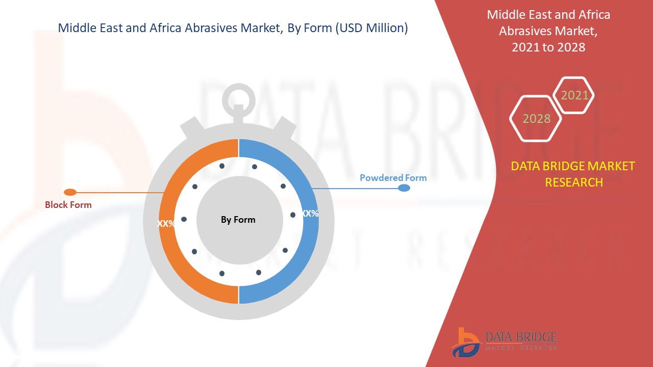 Middle East and Africa Abrasives Market Report Industry Trends and