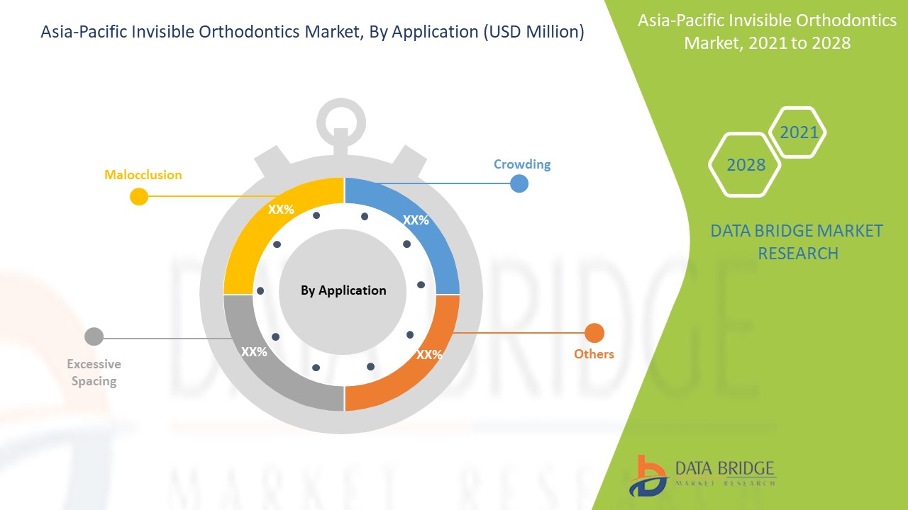 Asia-Pacific Invisible Orthodontics Market