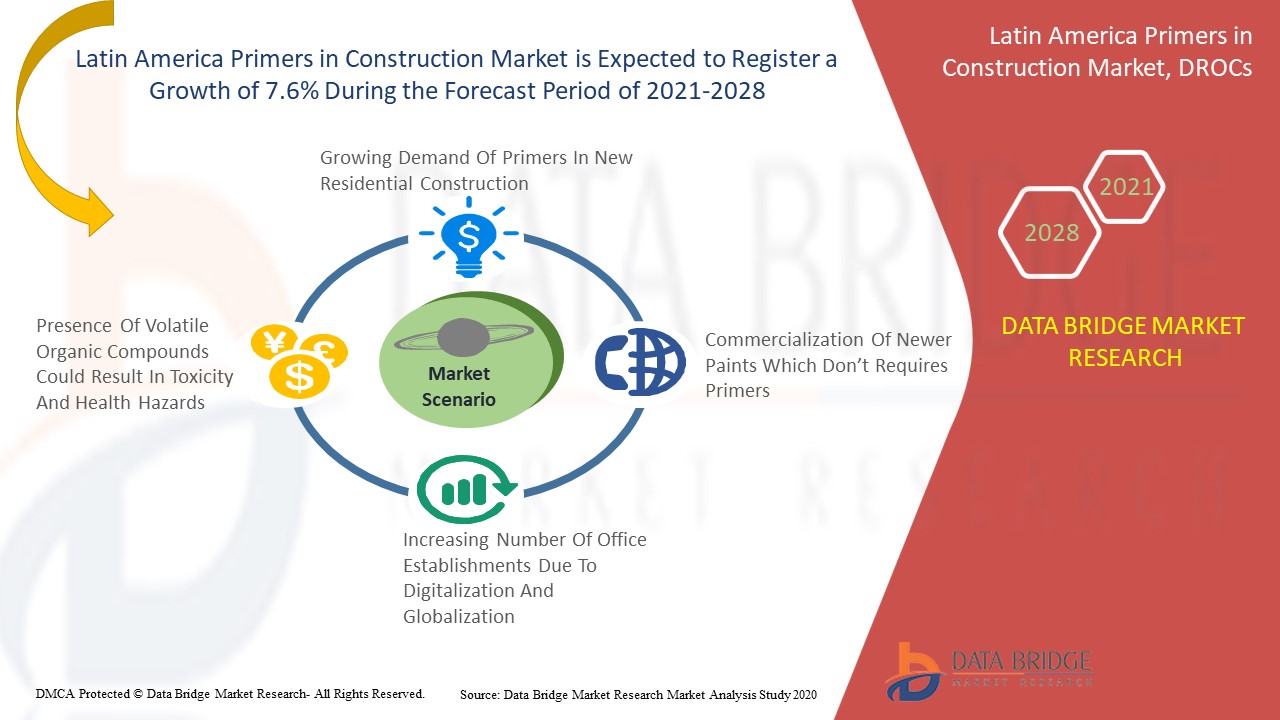 Latin America Primers in Construction Market