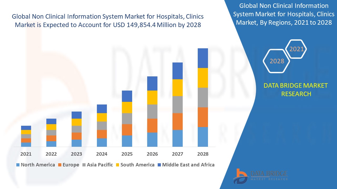 Non Clinical Information System Market for Hospitals, Clinics Market 