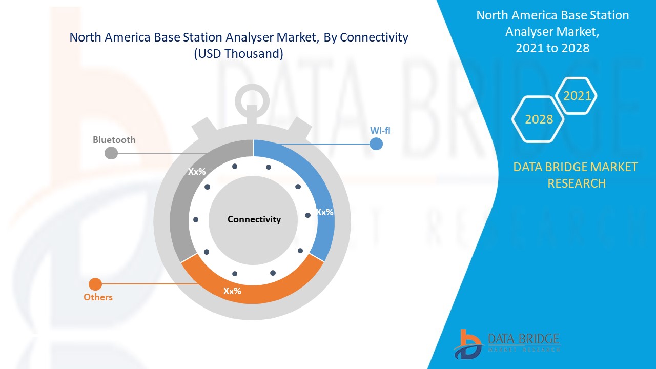 North America Base Station Analyser Market