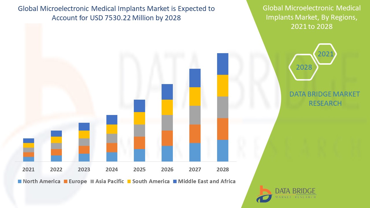 Microelectronic Medical Implants Market 