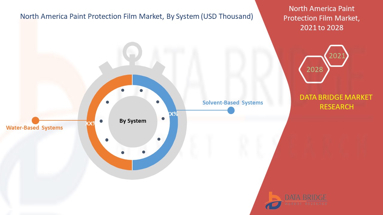 North America Paint Protection Film Market