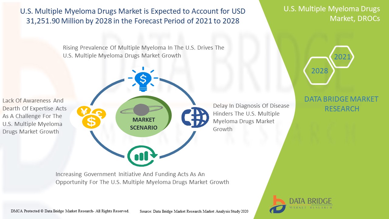 U.S. Multiple Myeloma Drugs Market