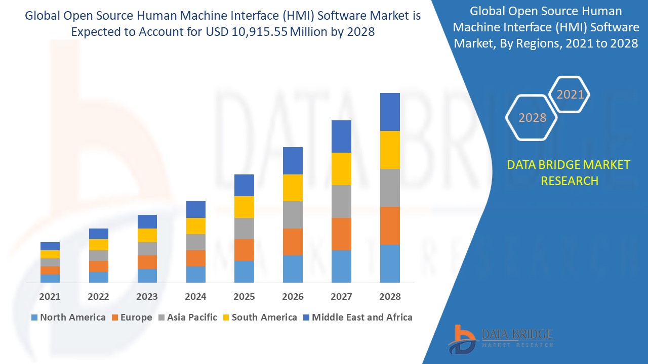 Open Source Human Machine Interface (HMI) Software Market 