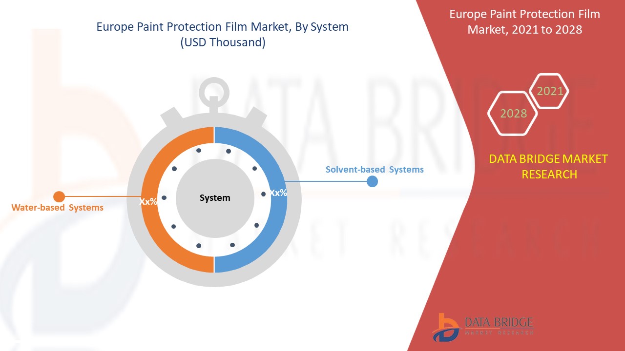 Europe Paint Protection Film Market 