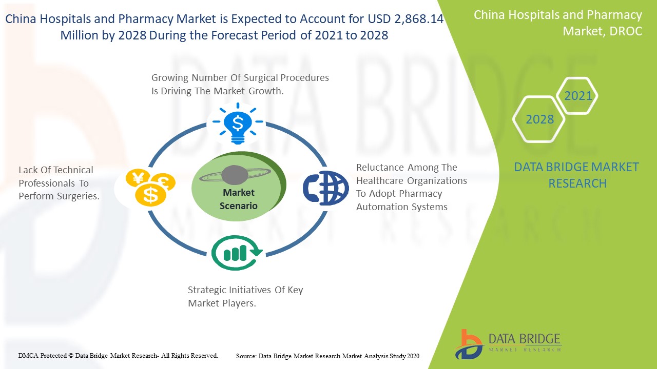 China Hospitals and Pharmacy Market