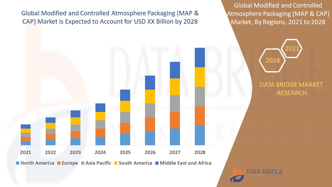 Modified and Controlled Atmosphere Packaging (MAP & CAP) Market