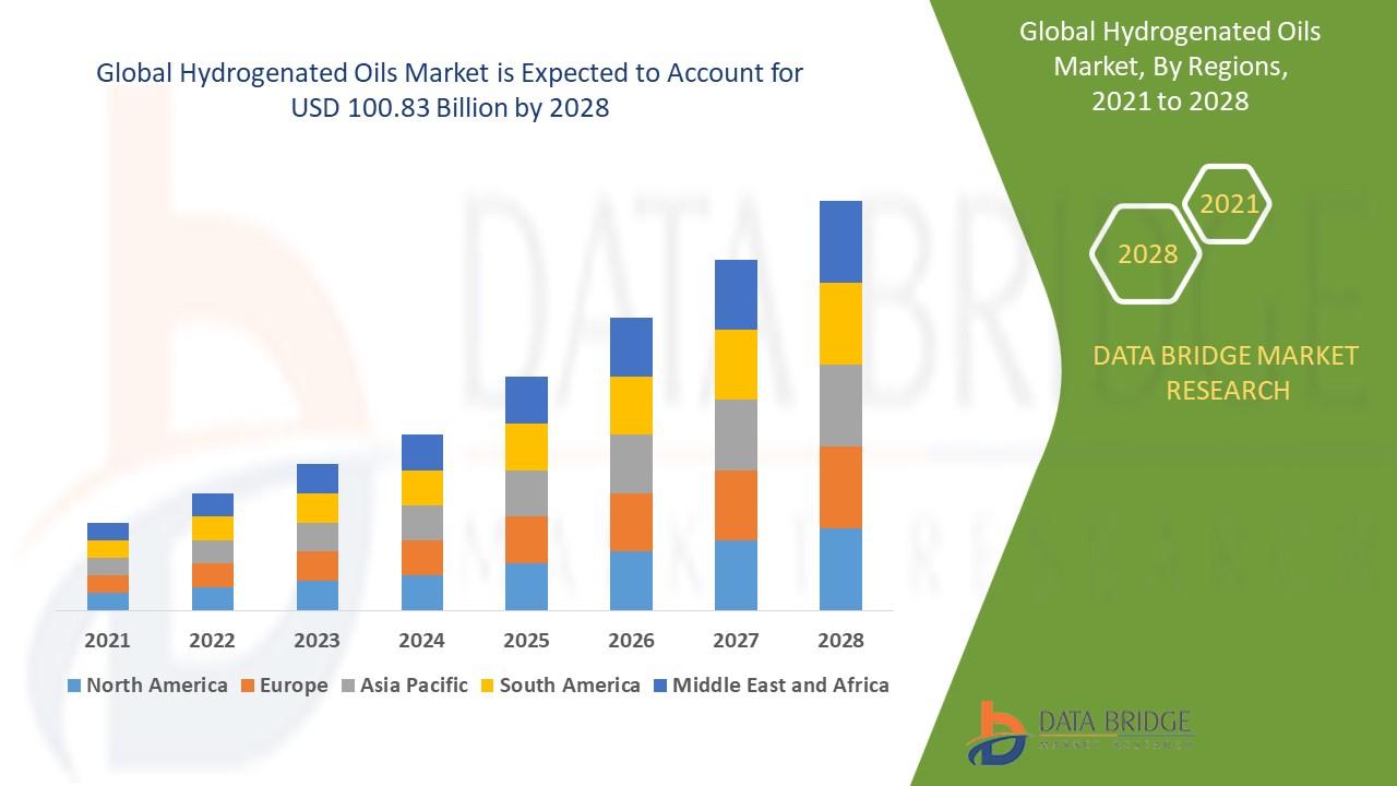 Hydrogenated Oils Market 