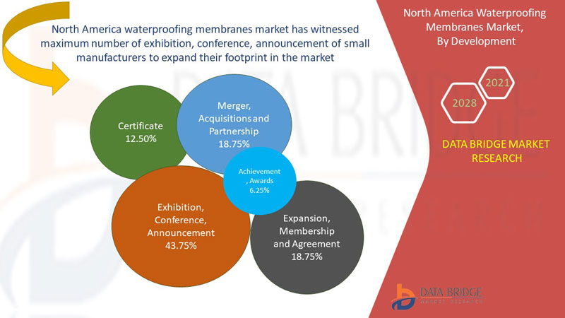  North America Waterproofing Membranes Market