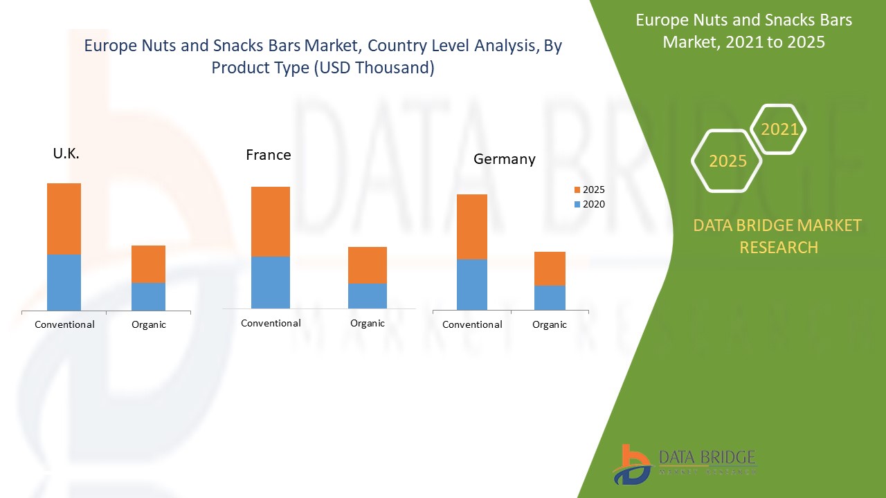 Europe Nuts and Snacks Bars Market 