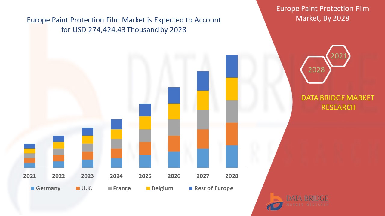 Europe Paint Protection Film Market 