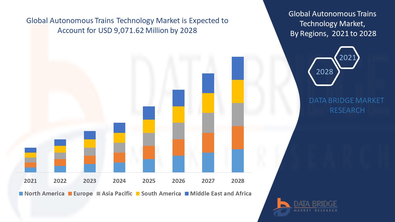 Autonomous Trains Technology Market 