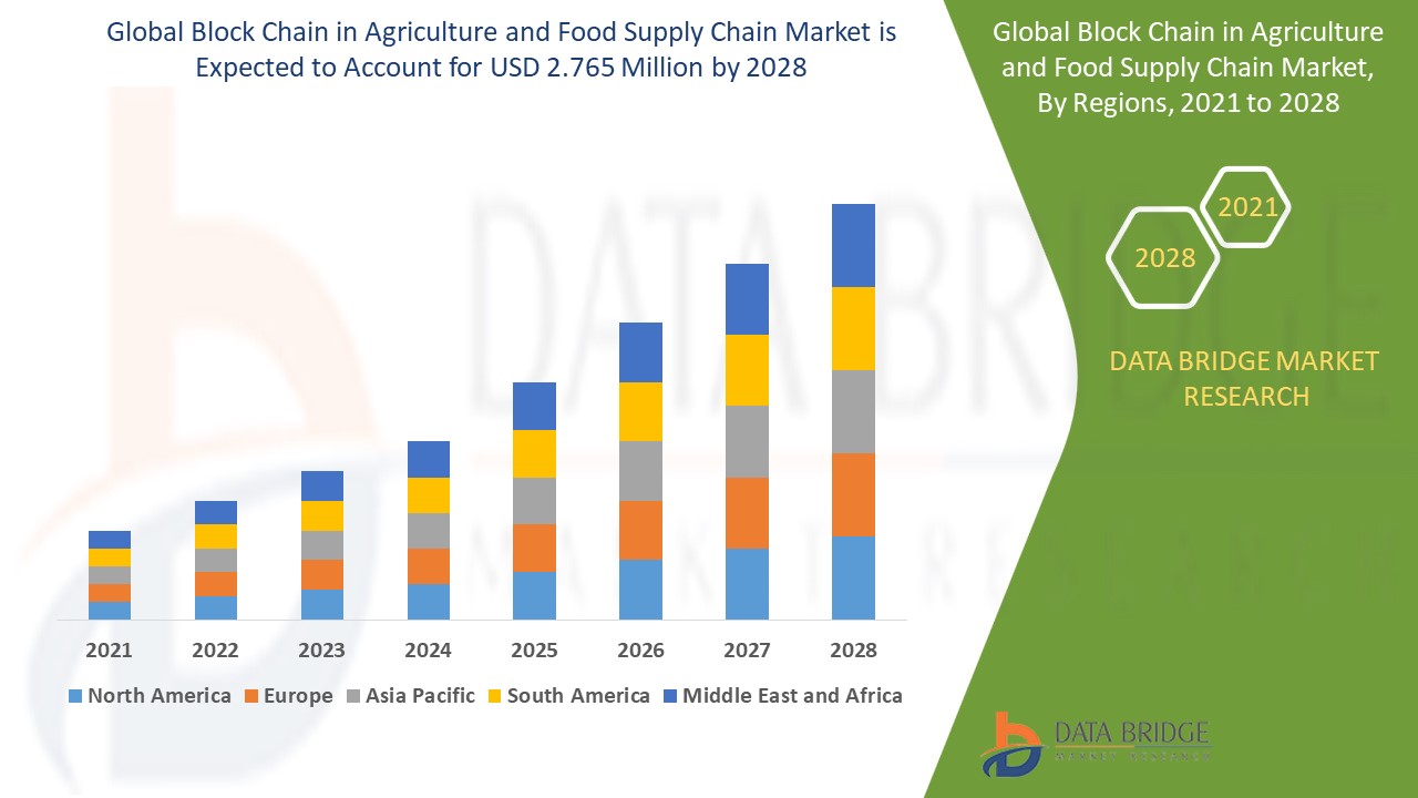 Block Chain in Agriculture and Food Supply Chain Market 