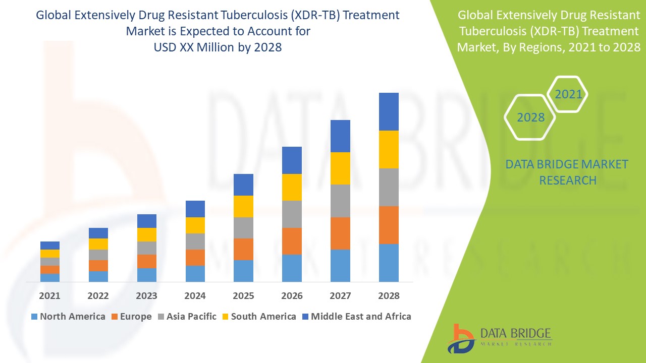 Extensively Drug Resistant Tuberculosis (XDR-TB) Treatment Market 