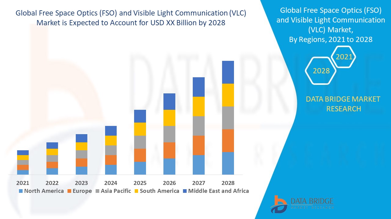Free Space Optics (FSO) and Visible Light Communication (VLC) Market 