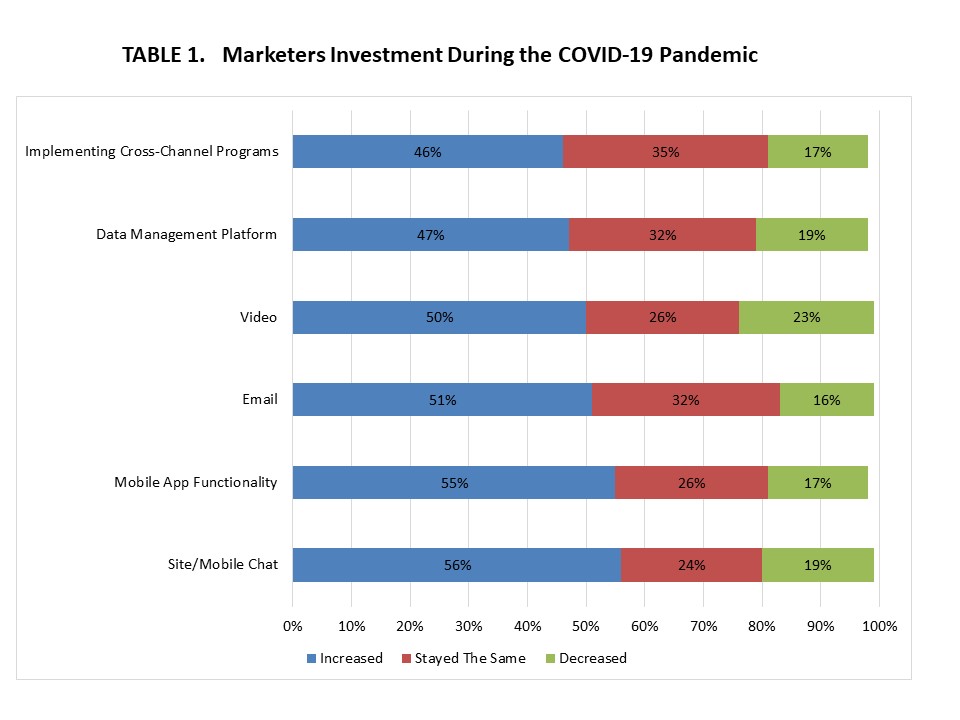 Covid-19 Impact on Marketing Automation in Semiconductors and Electronics Industry