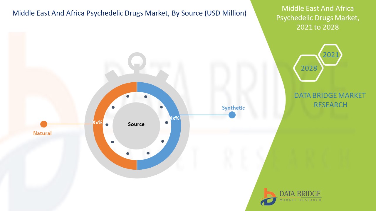 Middle East and Africa Psychedelic Drugs Market