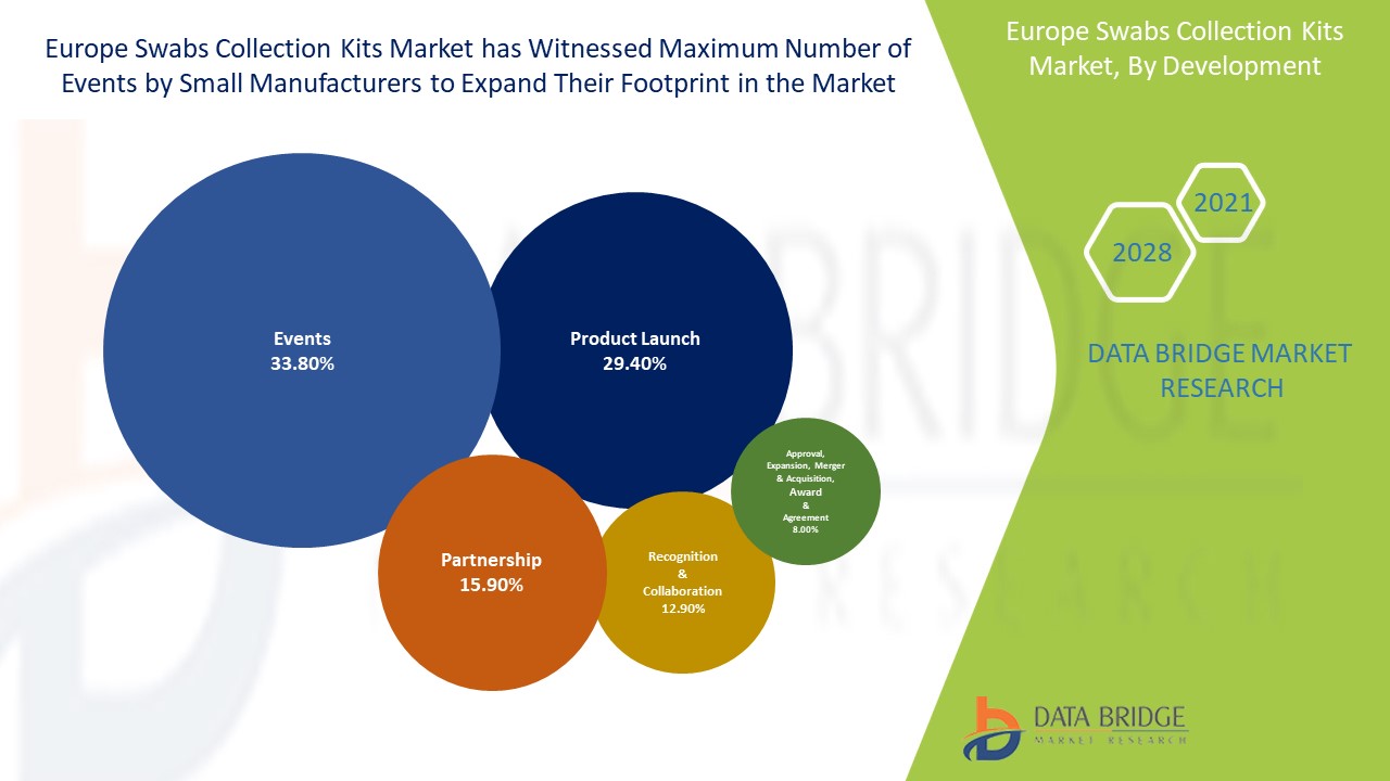Europe Swabs Collection Kits Market