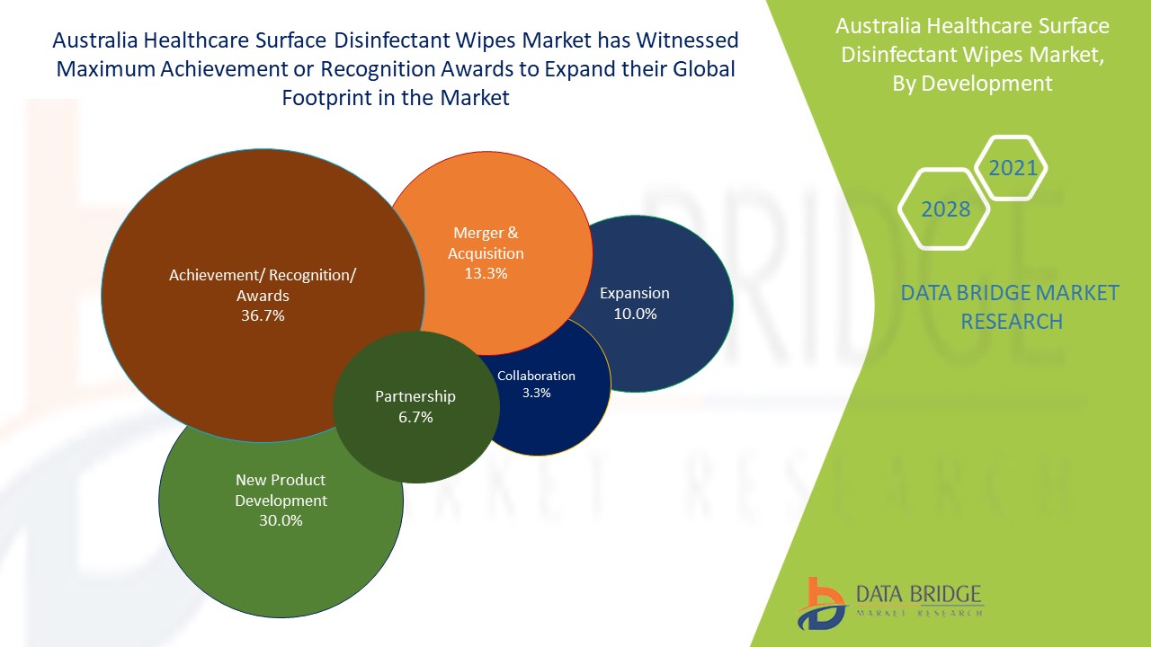 Australia Healthcare Surface Disinfectant Wipes Market