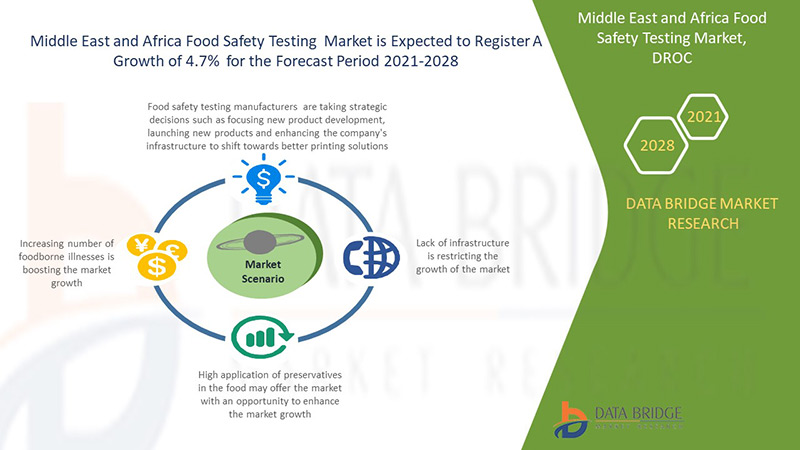 Middle East and Africa Food Safety Testing Market