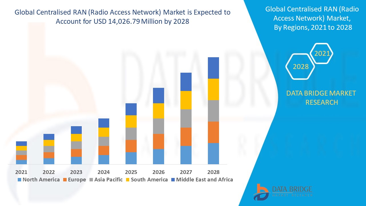  Centralised RAN (Radio Access Network) Market 