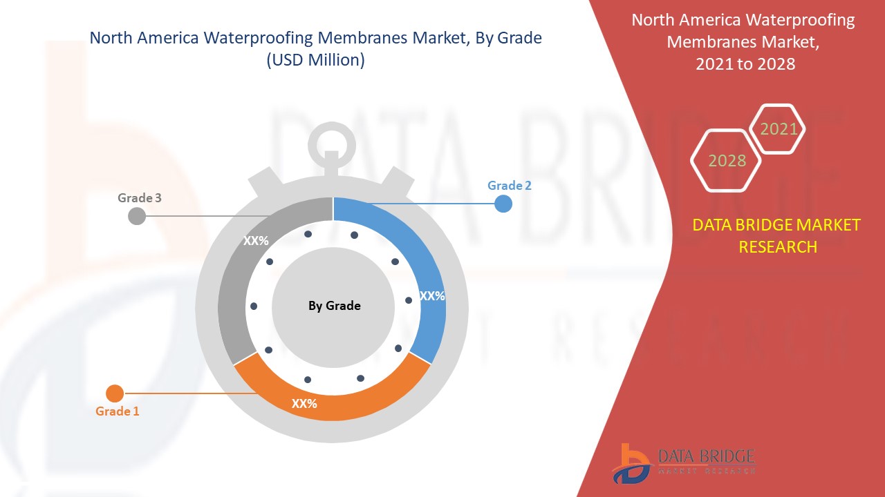 North America Waterproofing Membranes Market