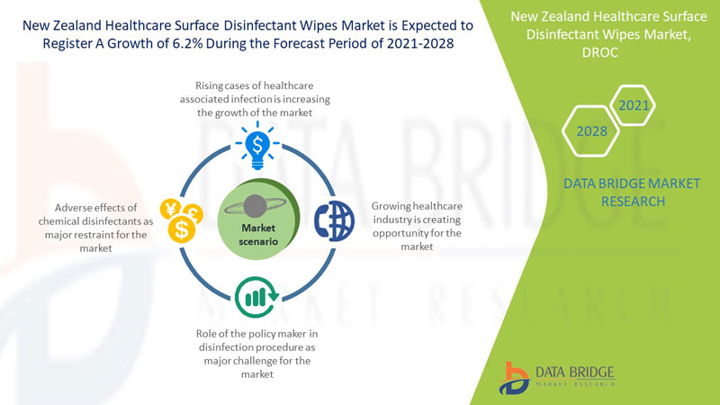 New Zealand Healthcare Surface Disinfectant Wipes Market