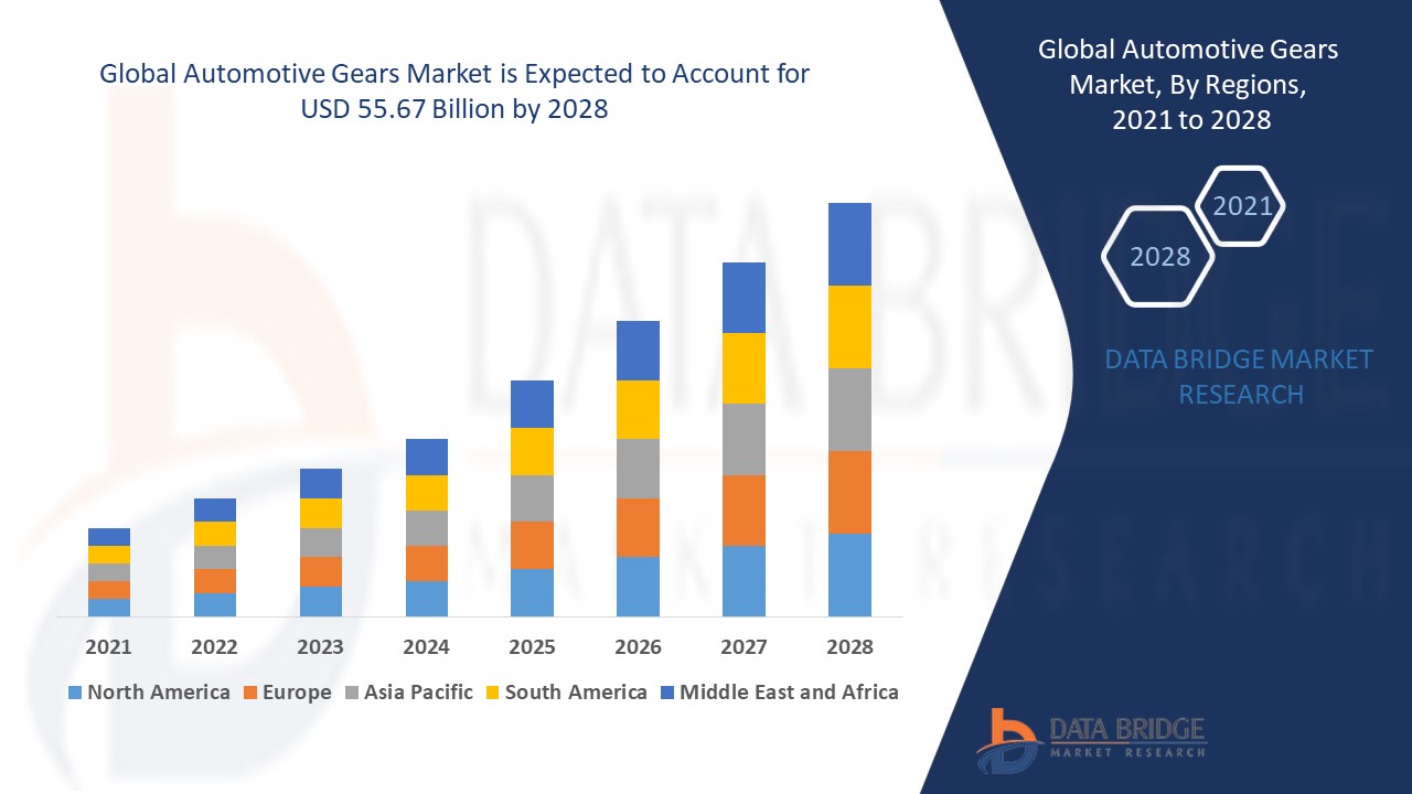 Automotive Gears Market 