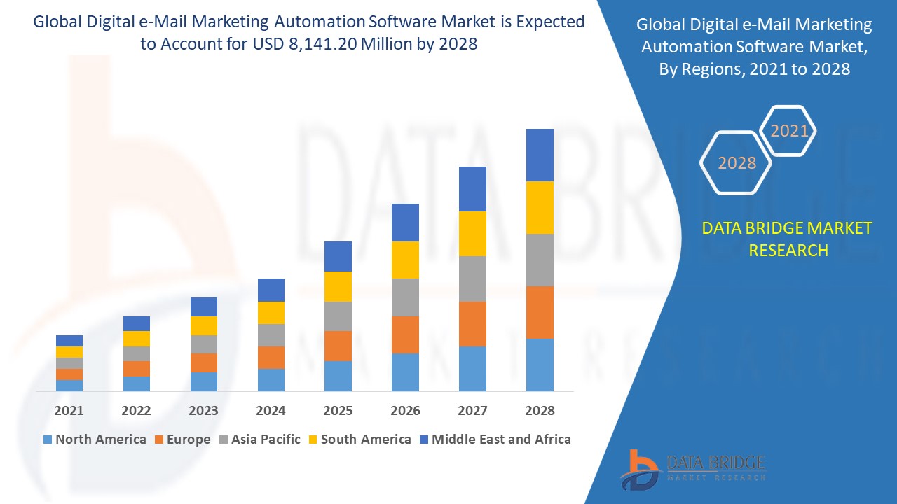 Digital e-Mail Marketing Automation Software Market 