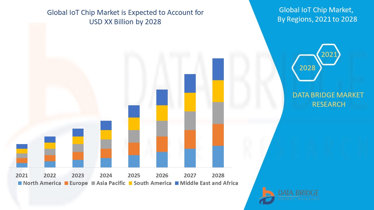 IoT Chip Market 