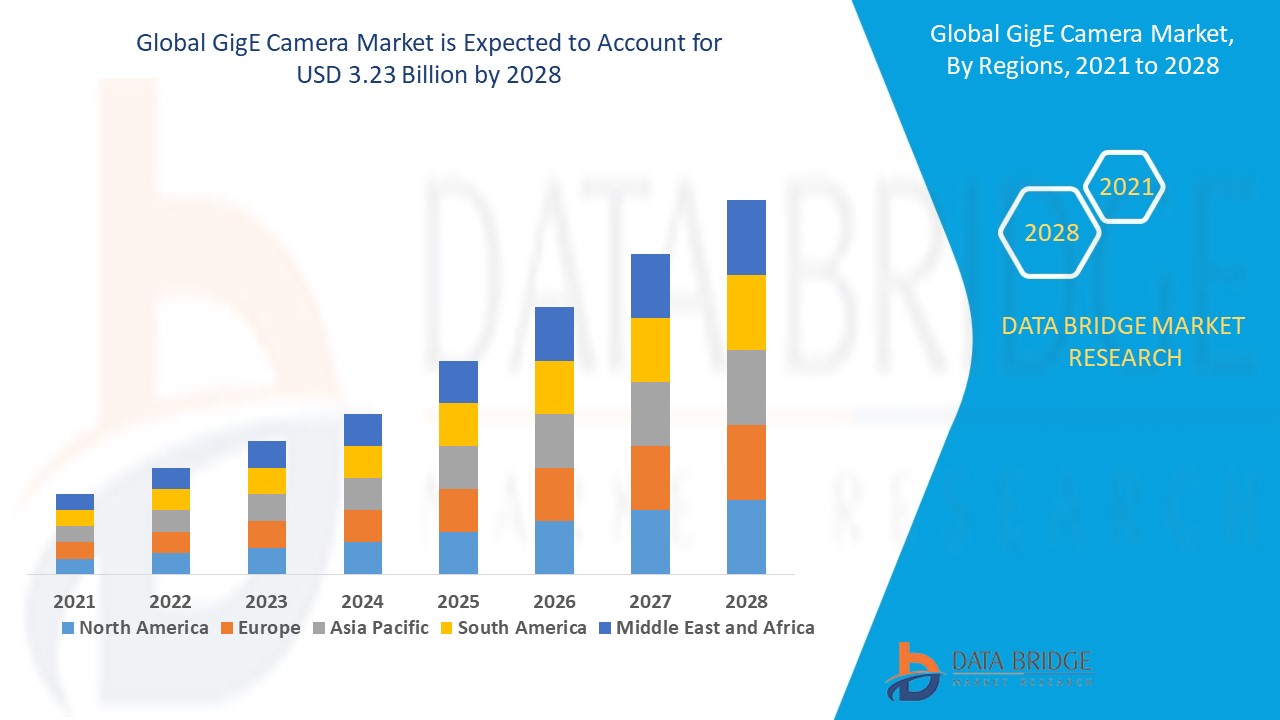 GigE Camera Market 