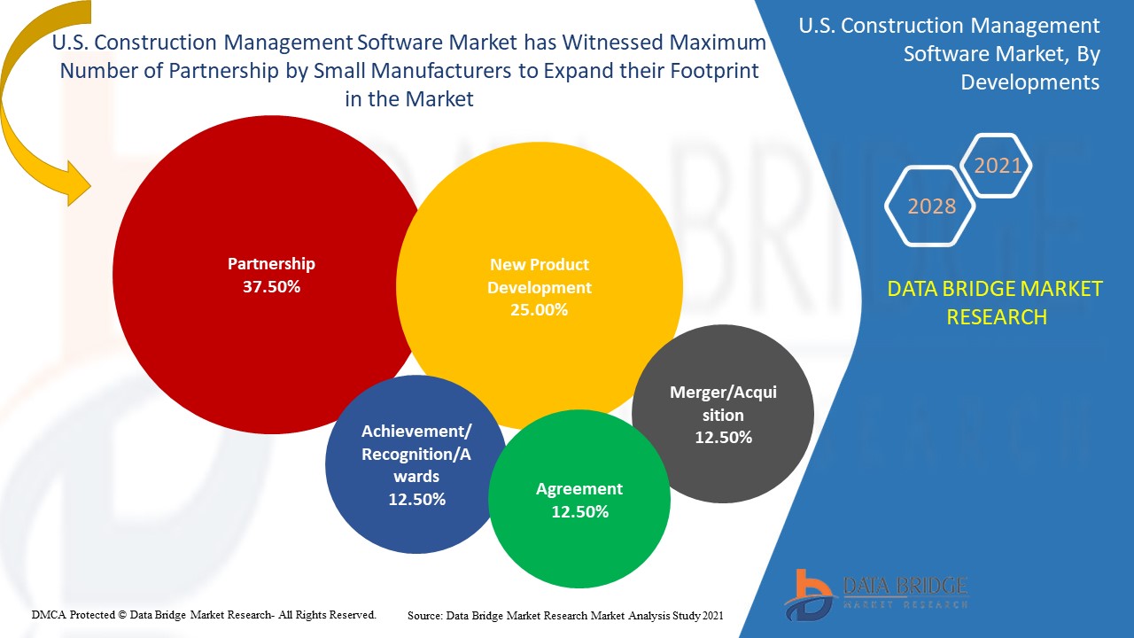 U.S. Construction Management Software Market