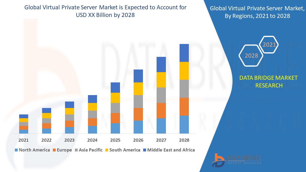 Virtual Private Server Market 