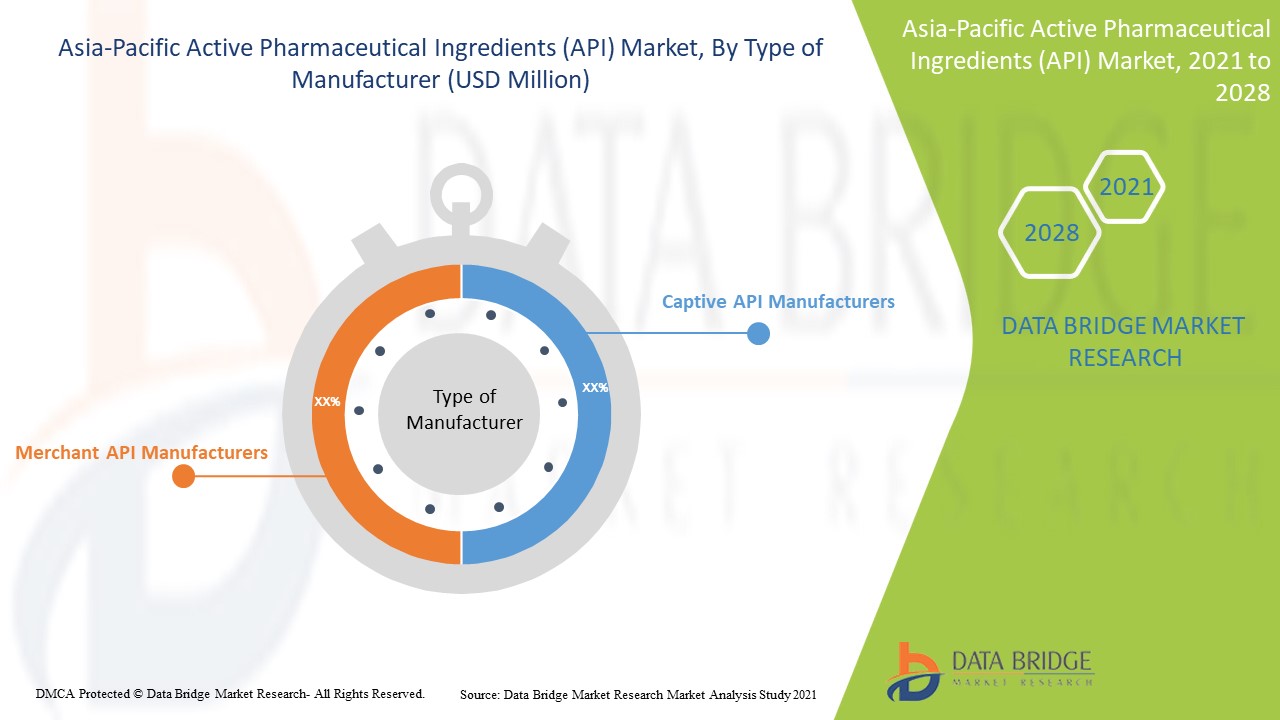 Asia-Pacific Active Pharmaceutical Ingredients (API) Market