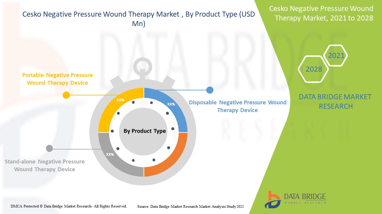 Cesko Negative Pressure Wound Therapy Market,